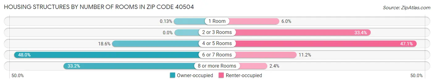 Housing Structures by Number of Rooms in Zip Code 40504