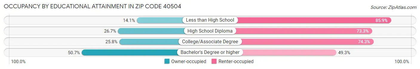 Occupancy by Educational Attainment in Zip Code 40504