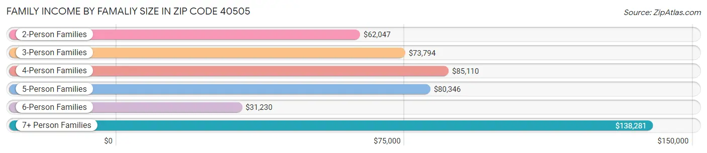 Family Income by Famaliy Size in Zip Code 40505