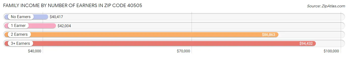 Family Income by Number of Earners in Zip Code 40505