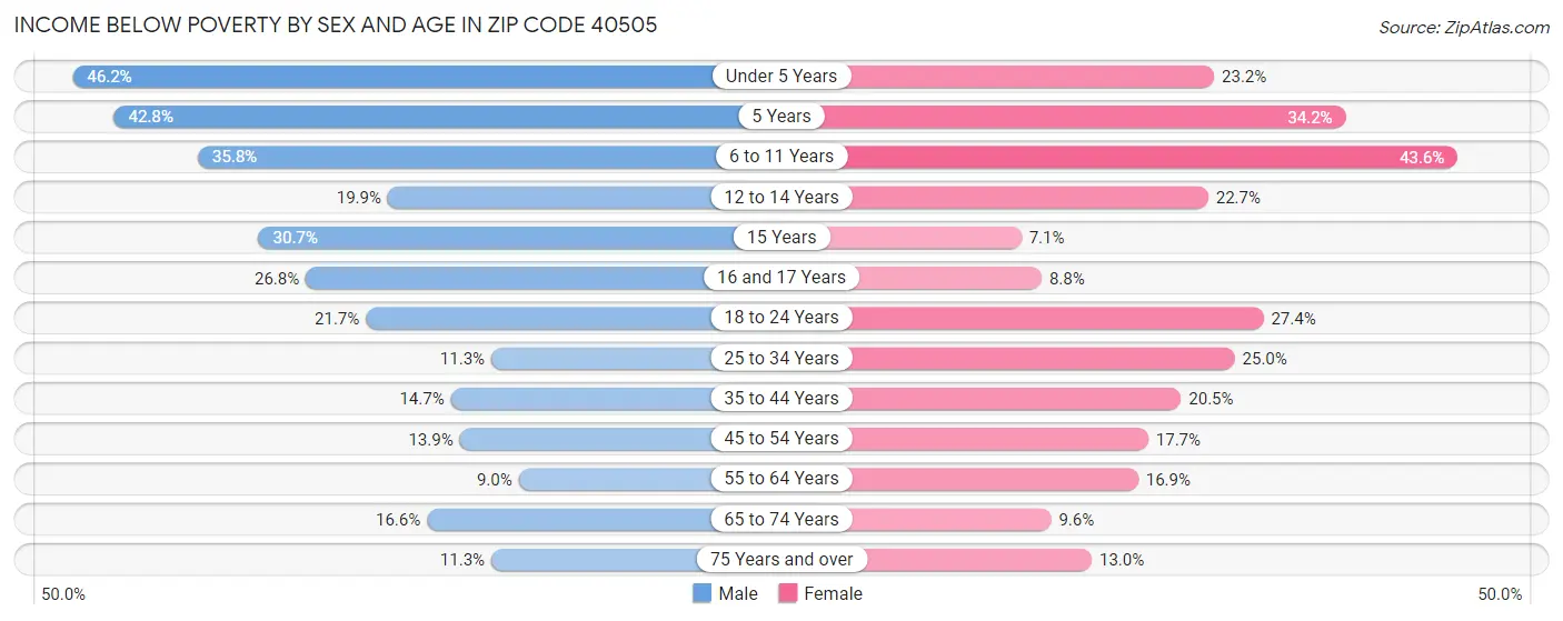 Income Below Poverty by Sex and Age in Zip Code 40505