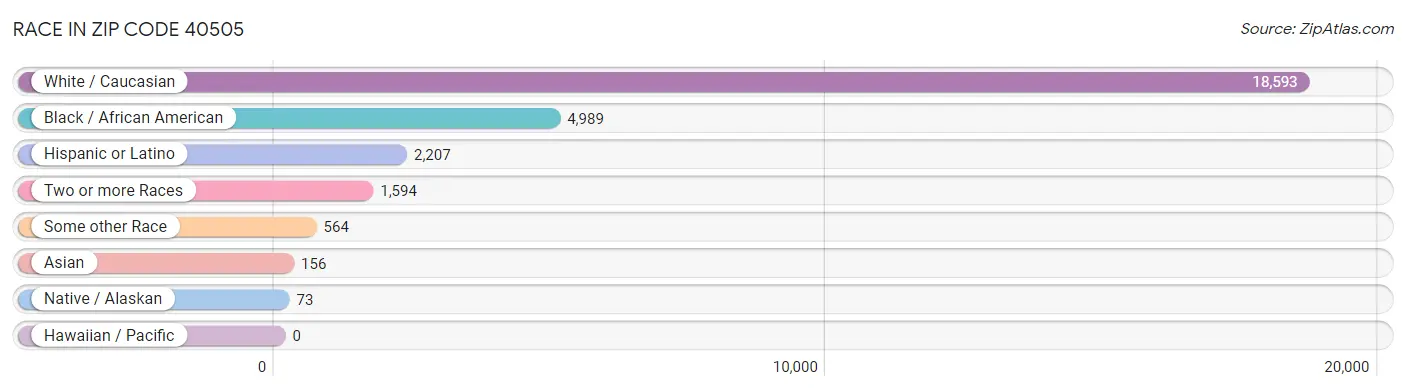 Race in Zip Code 40505