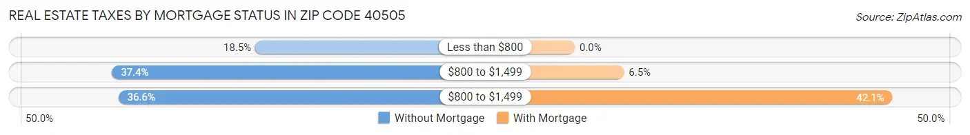 Real Estate Taxes by Mortgage Status in Zip Code 40505