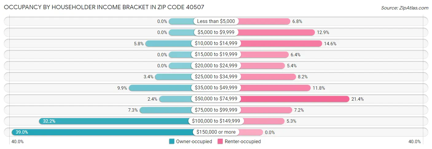 Occupancy by Householder Income Bracket in Zip Code 40507