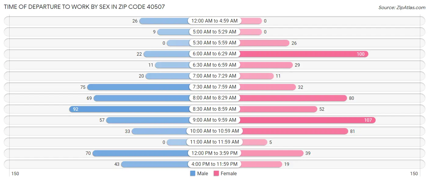 Time of Departure to Work by Sex in Zip Code 40507