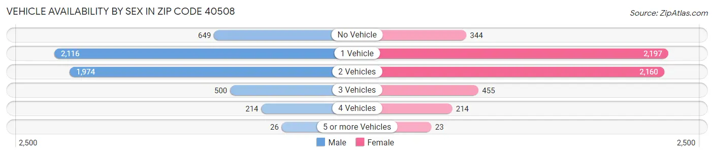 Vehicle Availability by Sex in Zip Code 40508