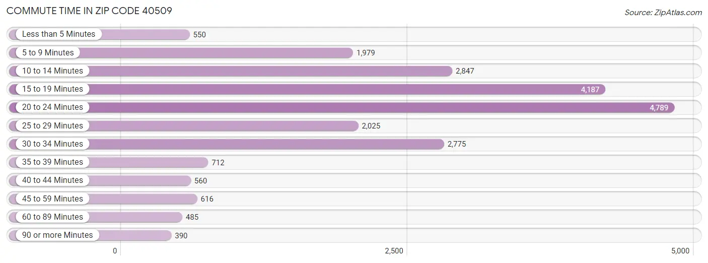 Commute Time in Zip Code 40509