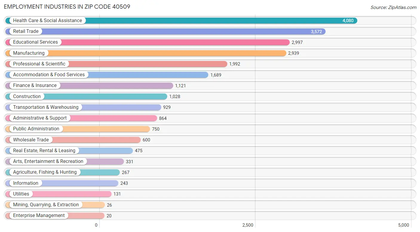 Employment Industries in Zip Code 40509