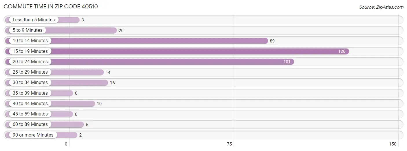 Commute Time in Zip Code 40510