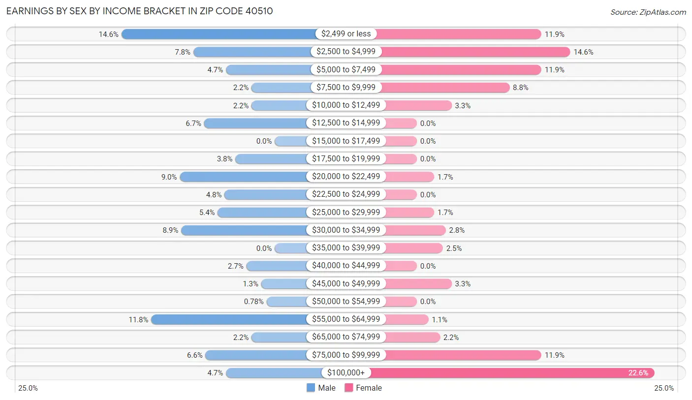 Earnings by Sex by Income Bracket in Zip Code 40510