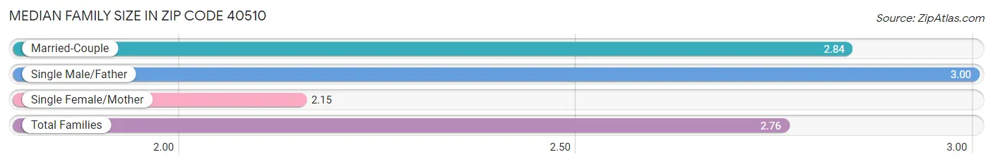 Median Family Size in Zip Code 40510