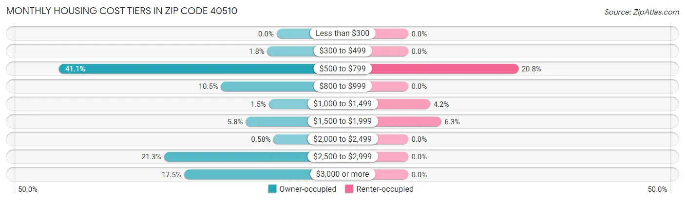 Monthly Housing Cost Tiers in Zip Code 40510