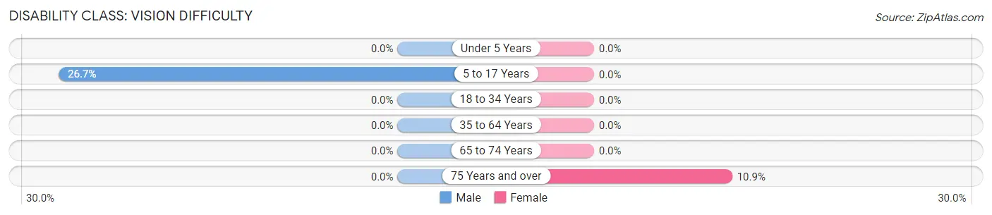 Disability in Zip Code 40510: <span>Vision Difficulty</span>