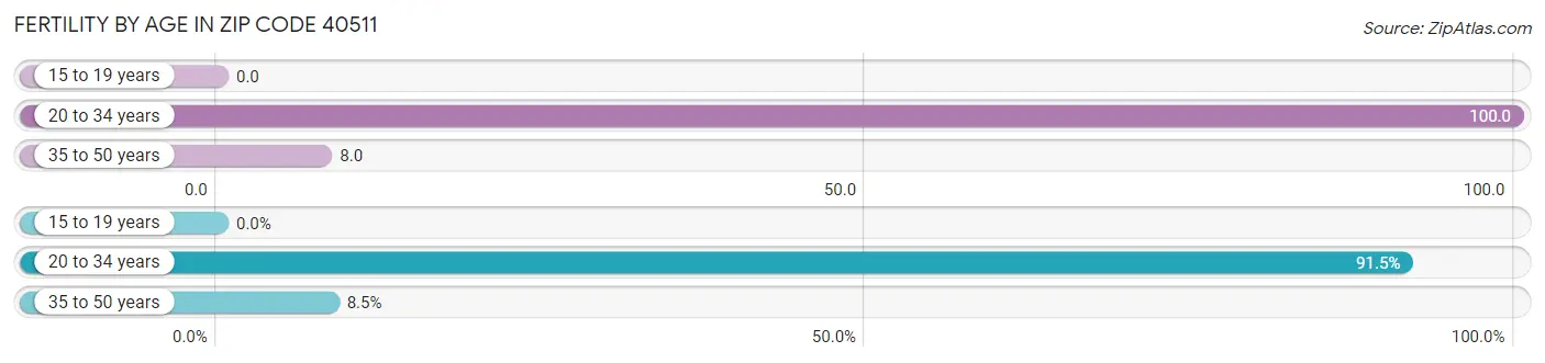 Female Fertility by Age in Zip Code 40511