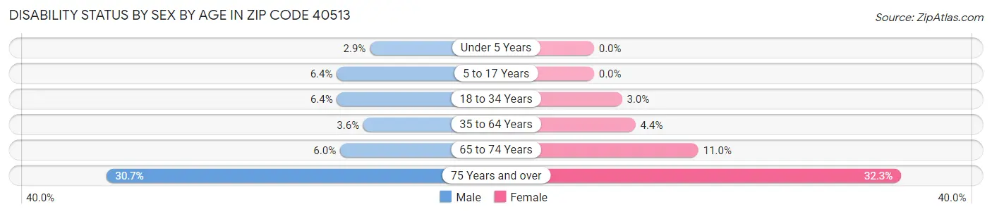 Disability Status by Sex by Age in Zip Code 40513