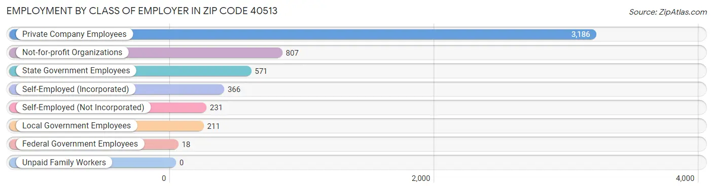 Employment by Class of Employer in Zip Code 40513