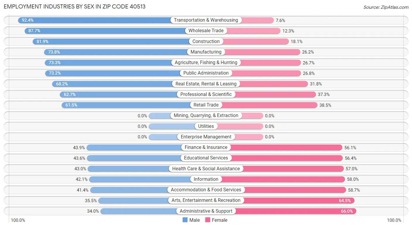 Employment Industries by Sex in Zip Code 40513