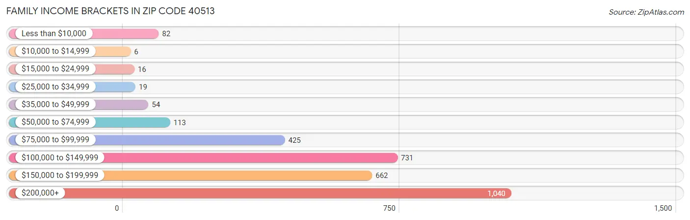 Family Income Brackets in Zip Code 40513