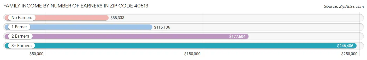 Family Income by Number of Earners in Zip Code 40513