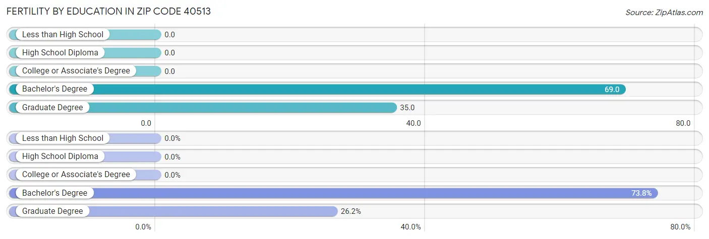 Female Fertility by Education Attainment in Zip Code 40513