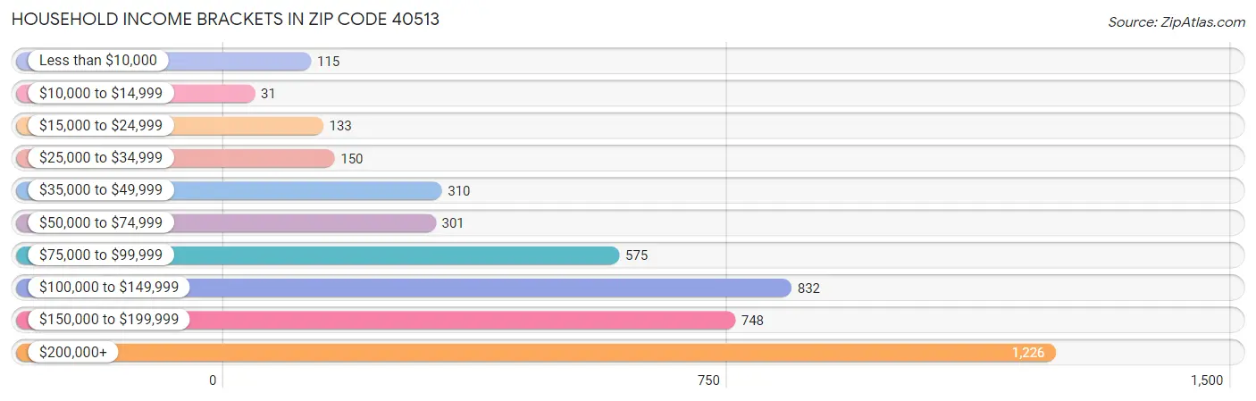 Household Income Brackets in Zip Code 40513