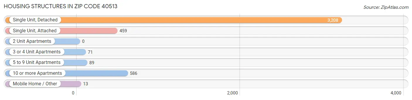 Housing Structures in Zip Code 40513