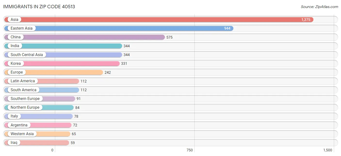 Immigrants in Zip Code 40513