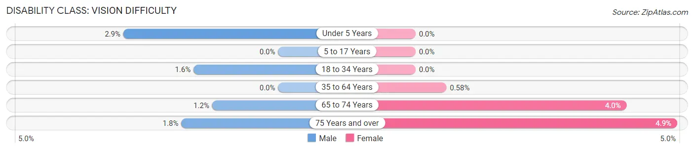 Disability in Zip Code 40513: <span>Vision Difficulty</span>