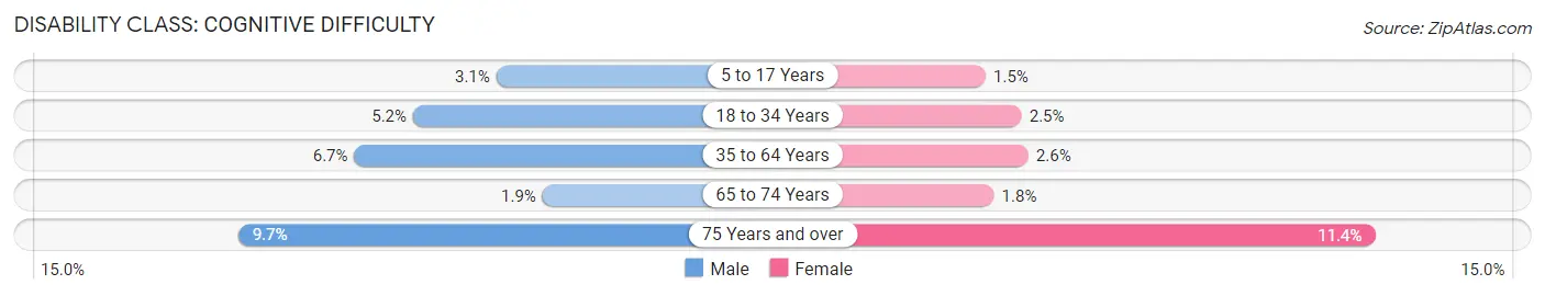 Disability in Zip Code 40514: <span>Cognitive Difficulty</span>