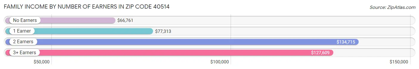 Family Income by Number of Earners in Zip Code 40514