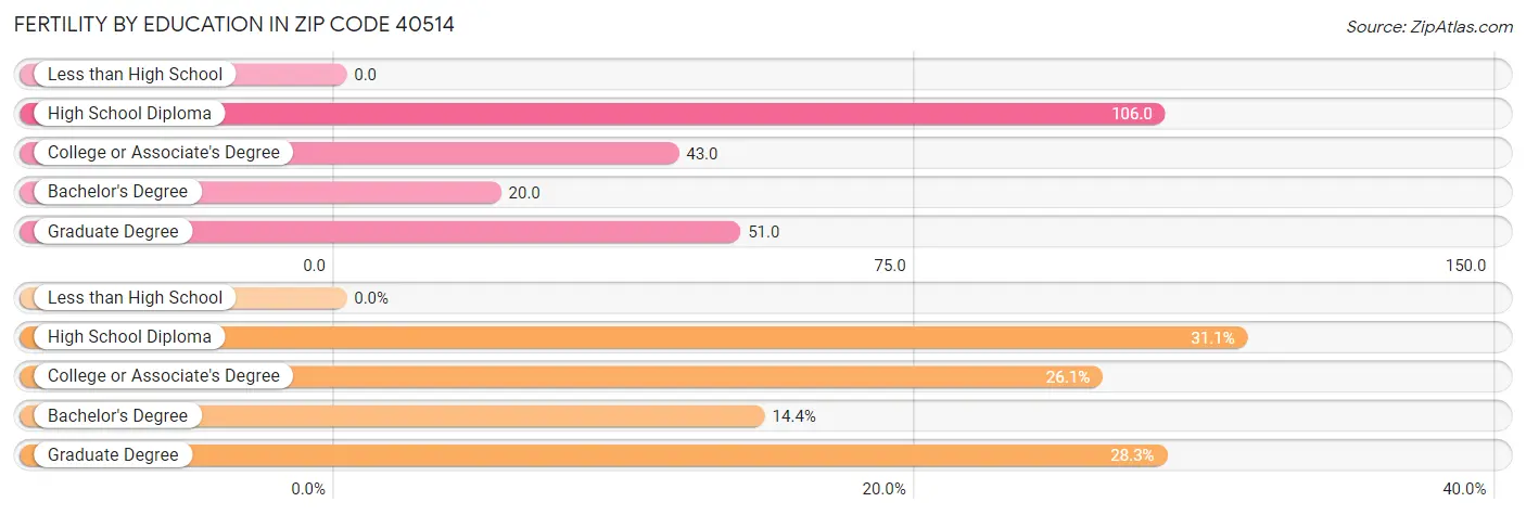 Female Fertility by Education Attainment in Zip Code 40514