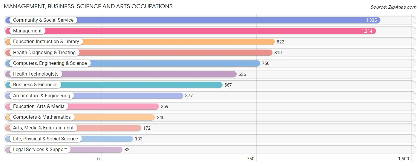 Management, Business, Science and Arts Occupations in Zip Code 40514