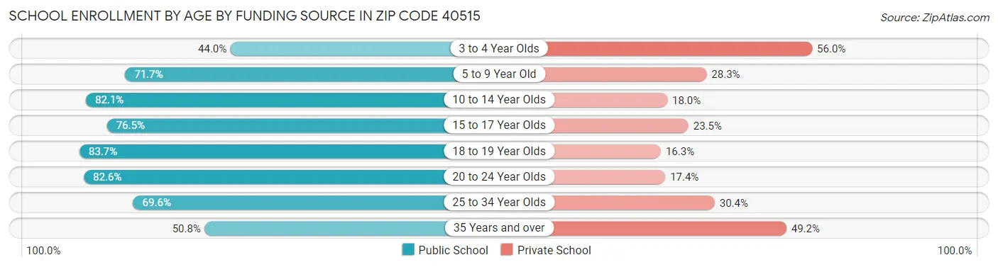 School Enrollment by Age by Funding Source in Zip Code 40515