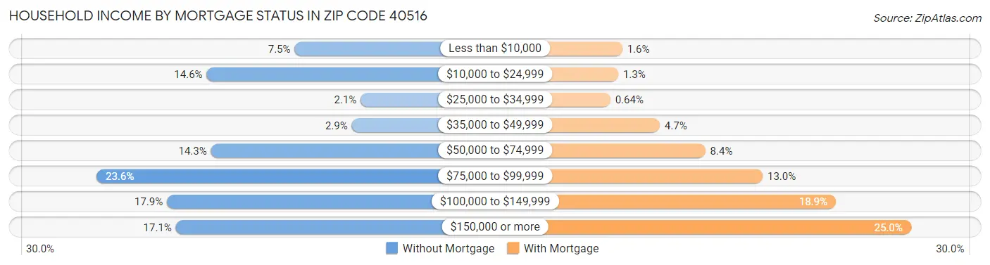 Household Income by Mortgage Status in Zip Code 40516