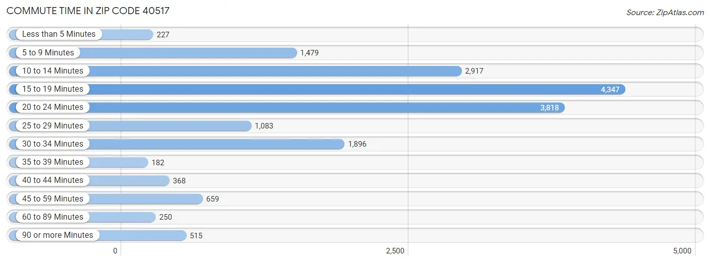 Commute Time in Zip Code 40517