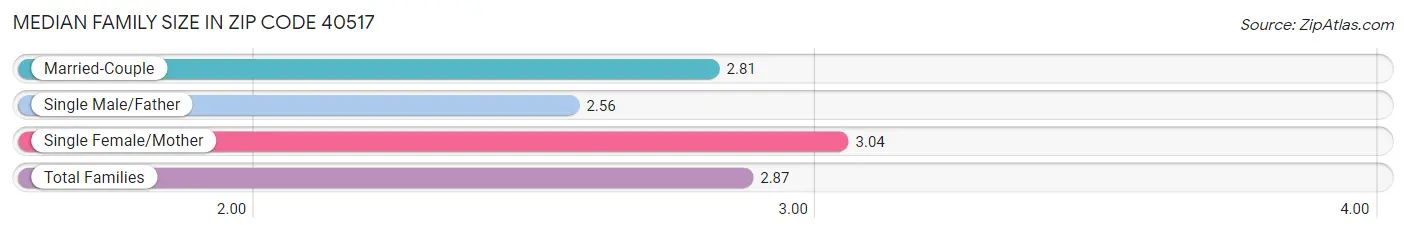 Median Family Size in Zip Code 40517