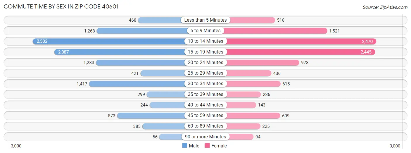 Commute Time by Sex in Zip Code 40601