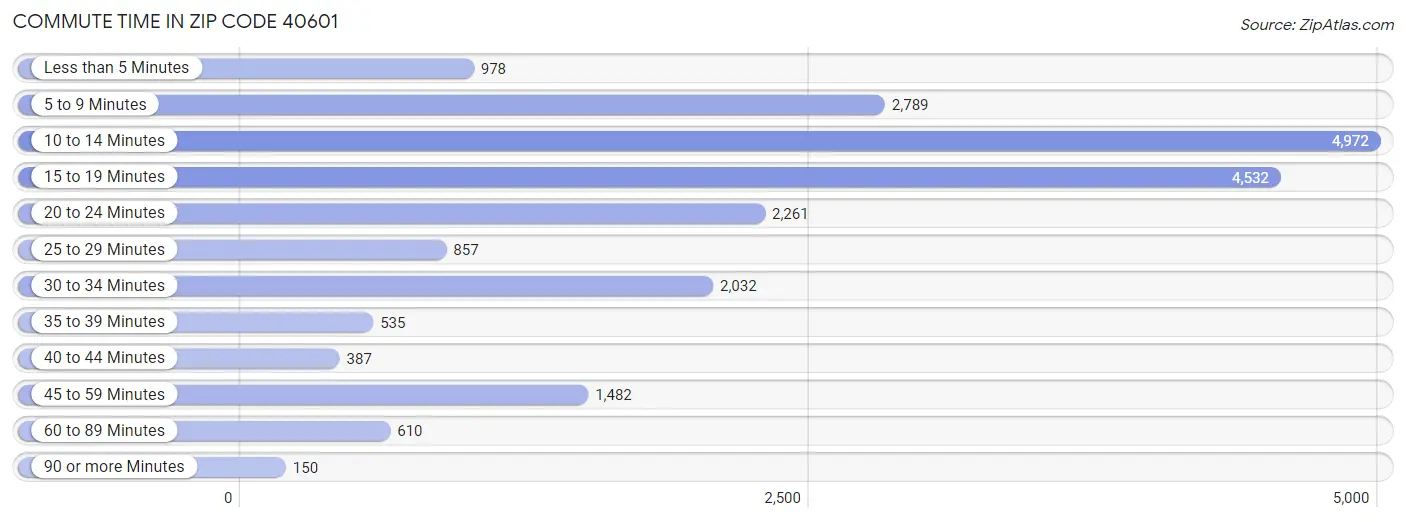 Commute Time in Zip Code 40601