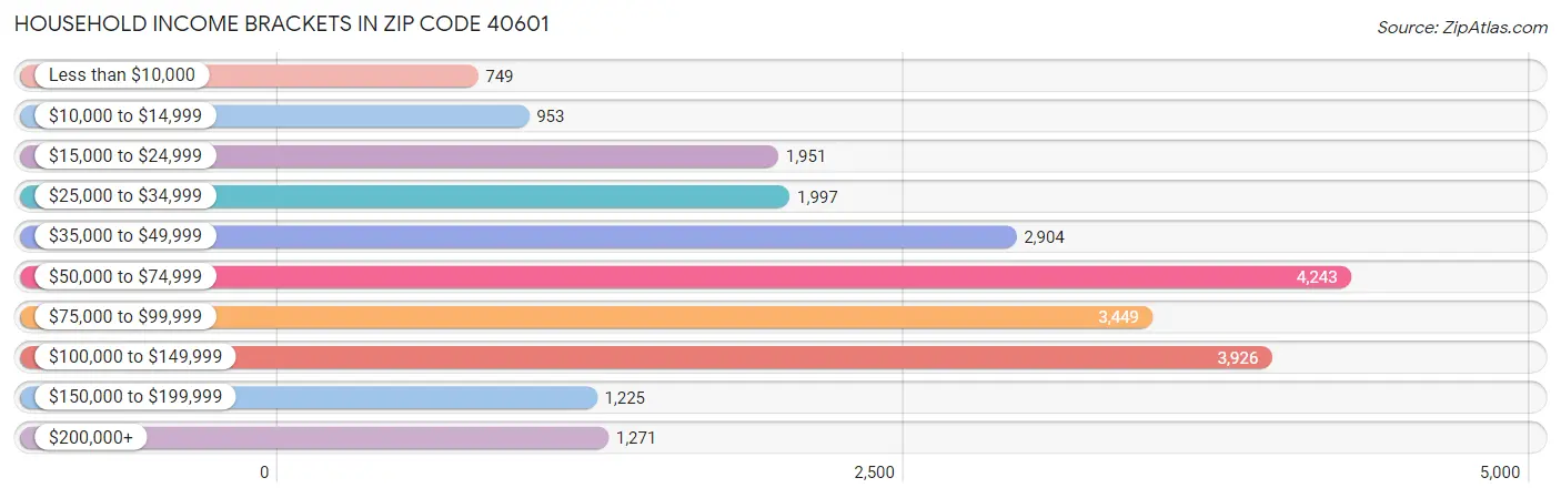 Household Income Brackets in Zip Code 40601