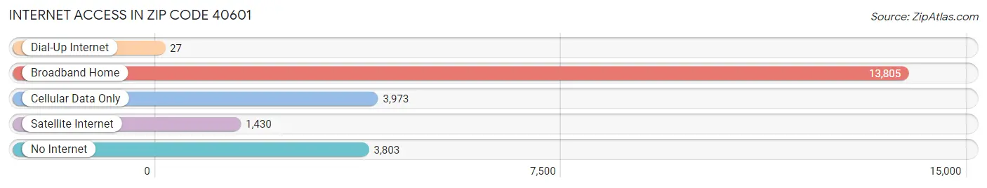 Internet Access in Zip Code 40601