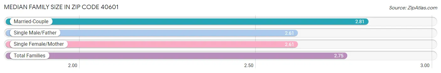 Median Family Size in Zip Code 40601