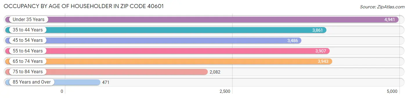 Occupancy by Age of Householder in Zip Code 40601