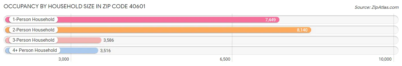 Occupancy by Household Size in Zip Code 40601