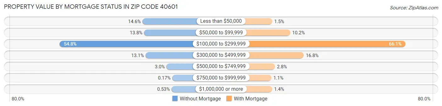 Property Value by Mortgage Status in Zip Code 40601