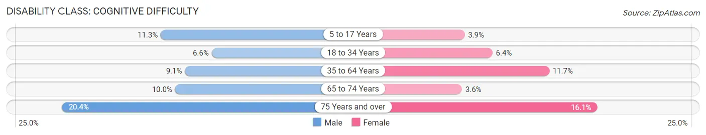 Disability in Zip Code 40701: <span>Cognitive Difficulty</span>