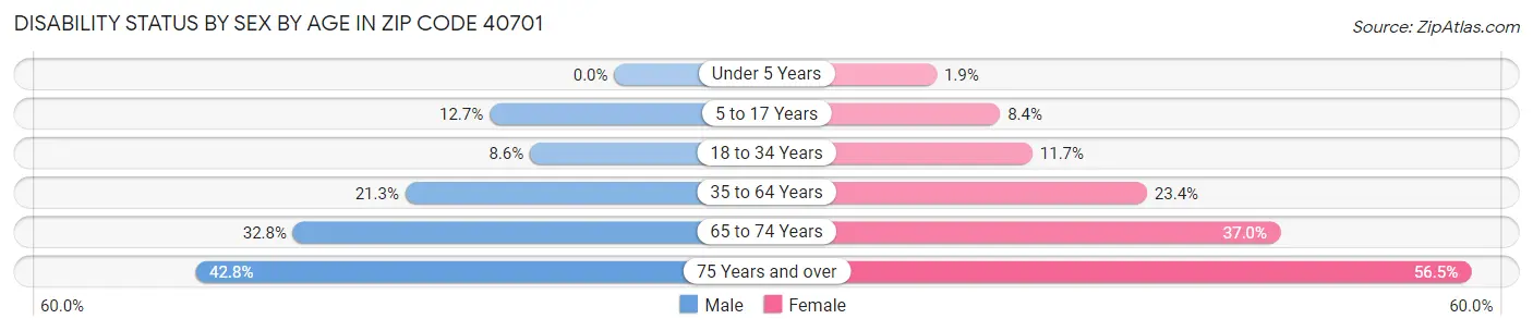 Disability Status by Sex by Age in Zip Code 40701