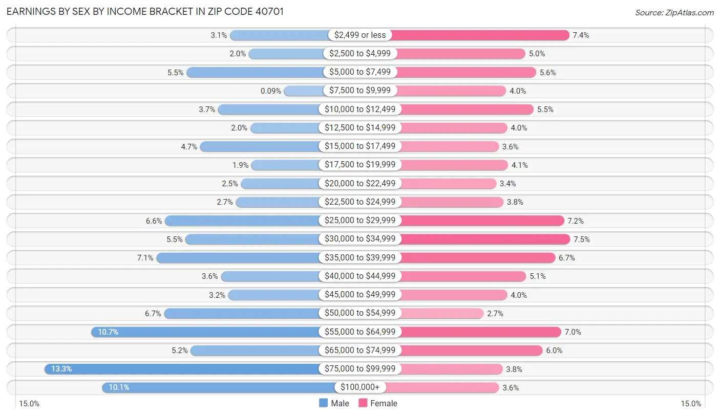 Earnings by Sex by Income Bracket in Zip Code 40701