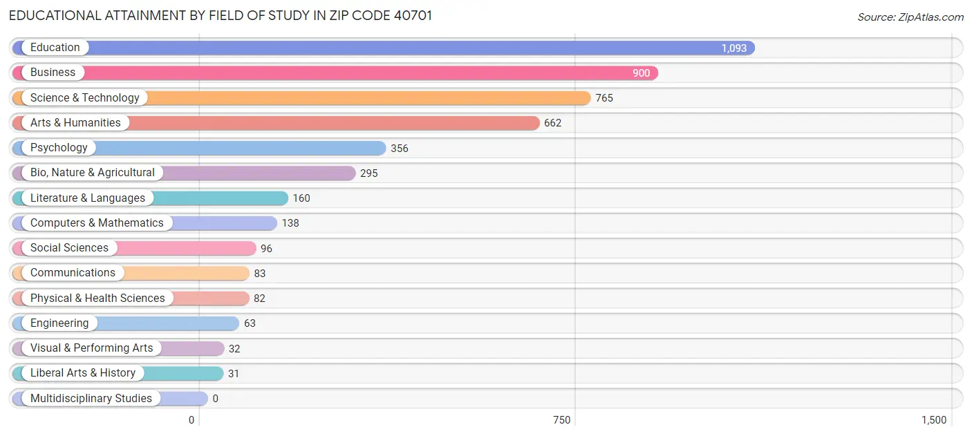 Educational Attainment by Field of Study in Zip Code 40701