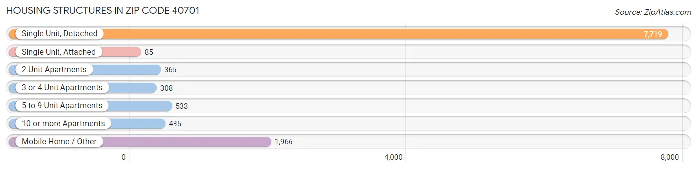 Housing Structures in Zip Code 40701