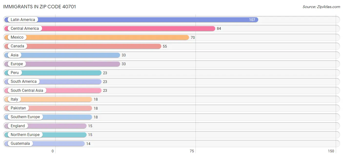 Immigrants in Zip Code 40701